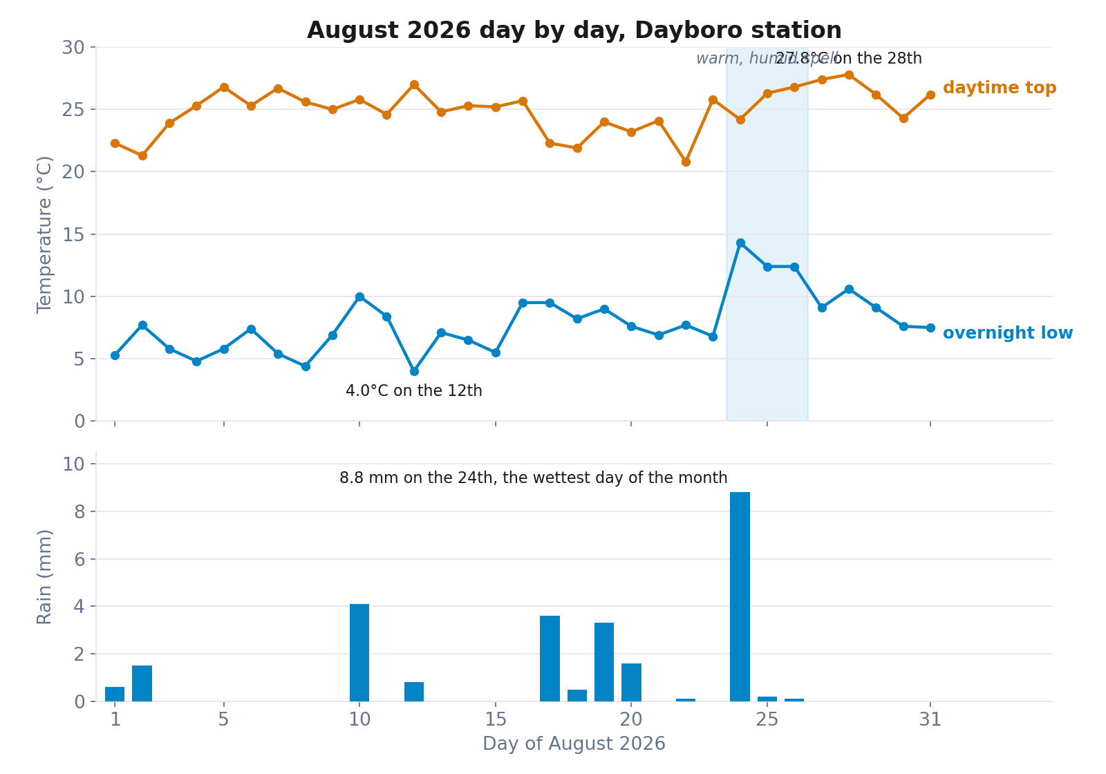 Two panel chart of August 2026 at the Dayboro station, top panel showing daily maximum and minimum temperature with warm overnight lows around the 24th to 26th, bottom panel showing daily rain bars with a small peak around the 10th and the largest bar of 8.8 mm on the 24th