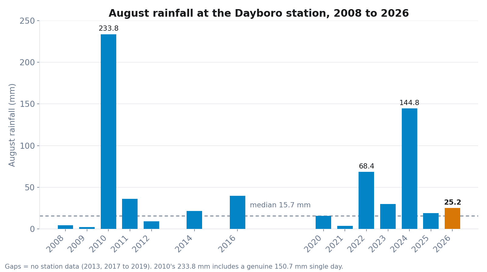 Bar chart of August rainfall at the Dayboro station from 2008 to 2026, showing a wide spread from near zero in dry years to 233.8 mm in 2010, with August 2026 at 25.2 mm sitting close to the median