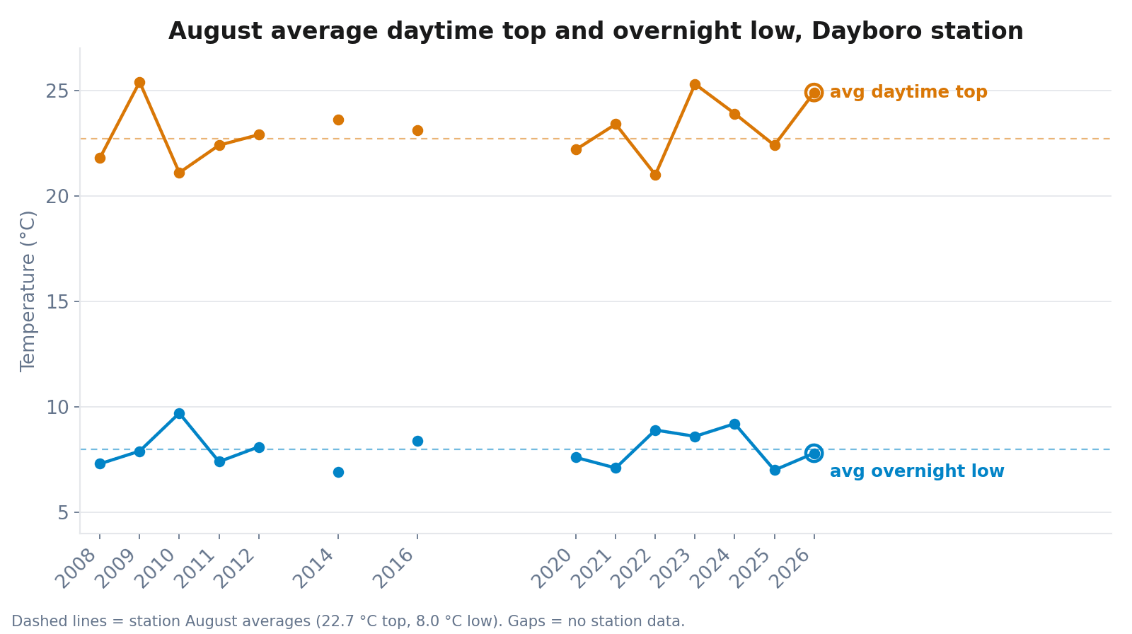 Line chart of August average daytime top and overnight low at the Dayboro station by year, with the 2026 daytime average at 24.9 degrees near the top of the range and the 2026 overnight average at 7.8 degrees close to the long term average line