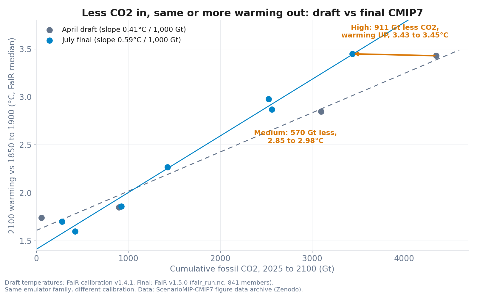 Scatter plot of cumulative CO2 against projected 2100 warming for the April draft and July final CMIP7 scenarios, showing the final set implies 0.59 degrees per thousand gigatons against 0.41 for the draft, with the High scenario losing 911 gigatons of CO2 while its projected warming rose