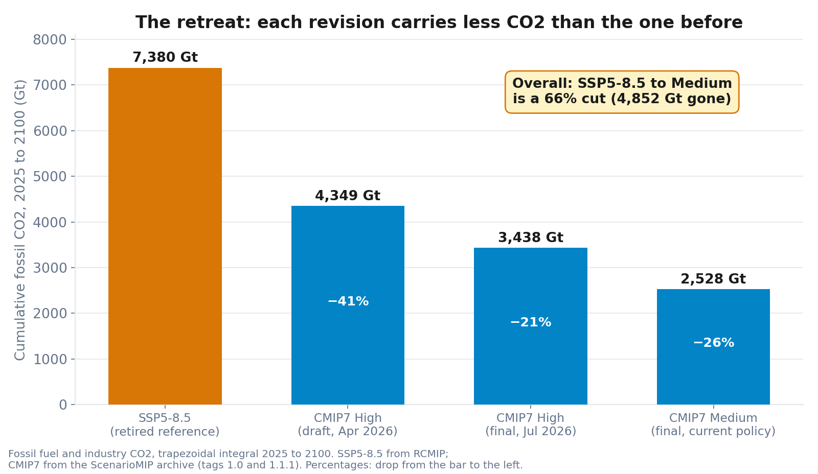 Bar chart showing cumulative fossil CO2 to 2100 falling from 7,380 gigatons in the retired SSP5-8.5 scenario to 4,349 in the April CMIP7 draft, 3,438 in the July final, and 2,528 in the current policy Medium scenario