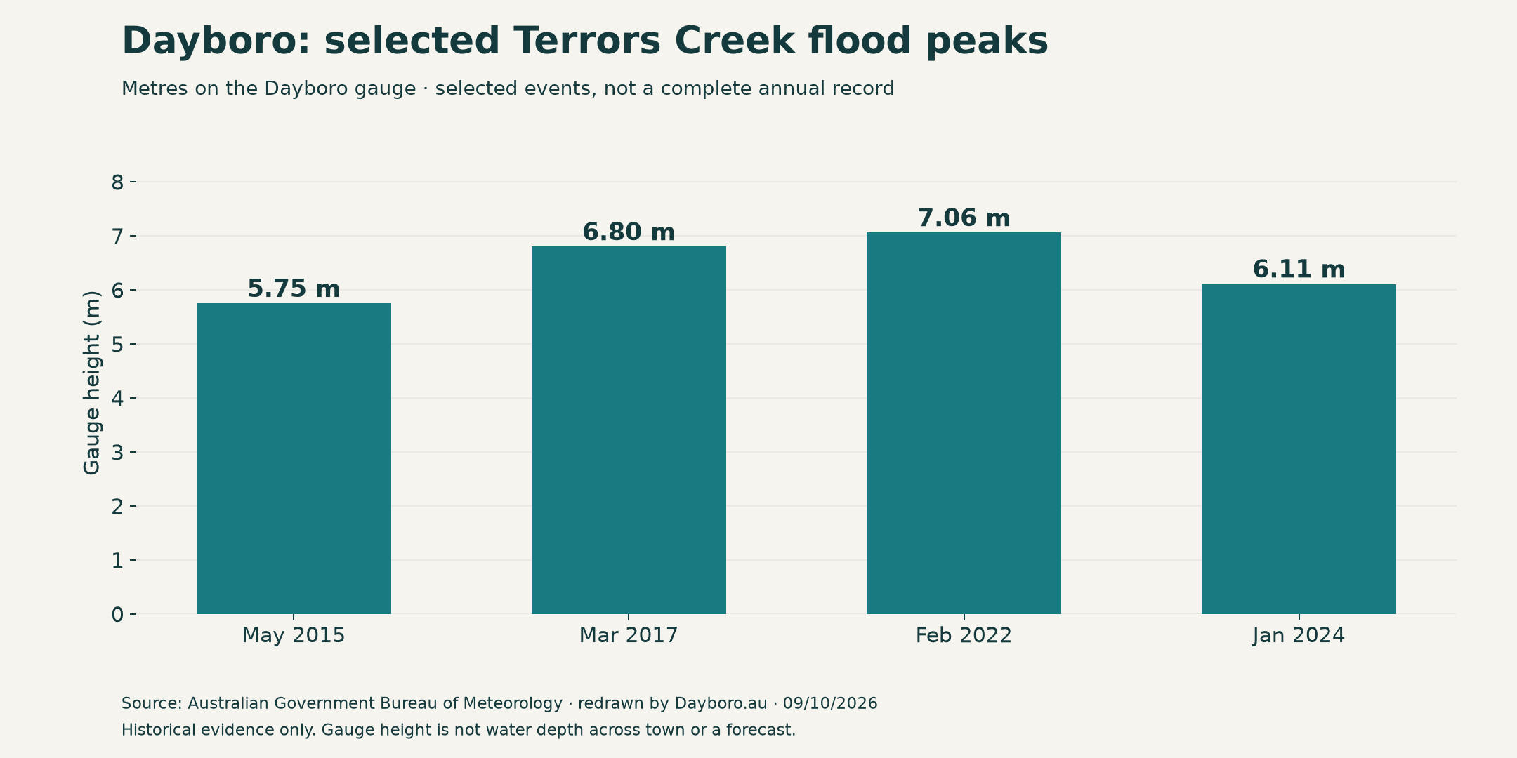 Selected historical Terrors Creek flood peaks at Dayboro