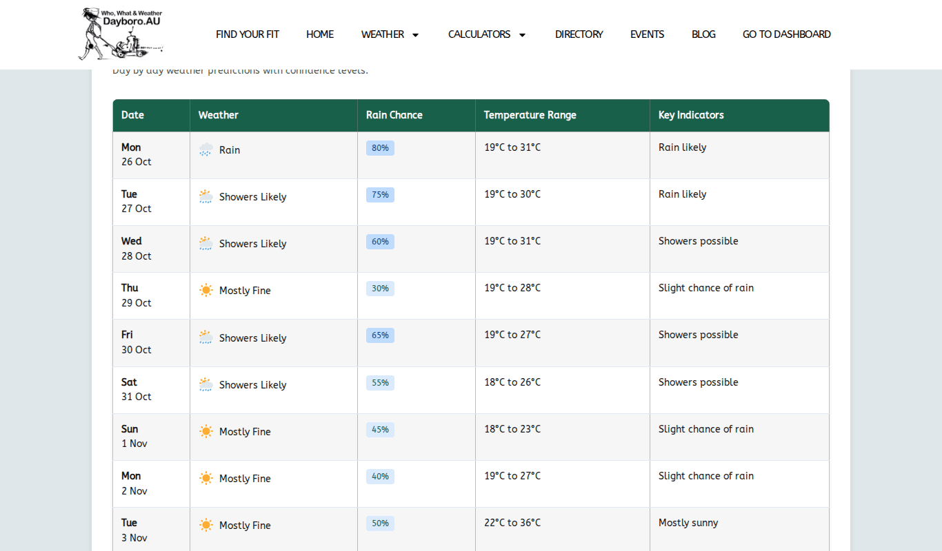 The member 30 day table with date, weather, rain chance, temperature range and key indicators