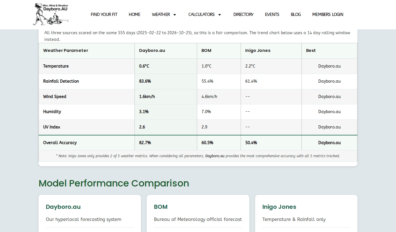 The forecast accuracy table comparing Dayboro.au, BOM and Inigo Jones