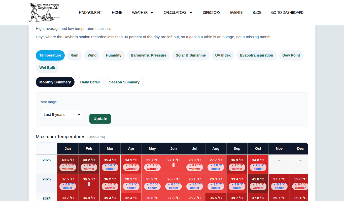 Weather Reports for members, with the metric buttons, view tabs, year range list and the temperature heat map