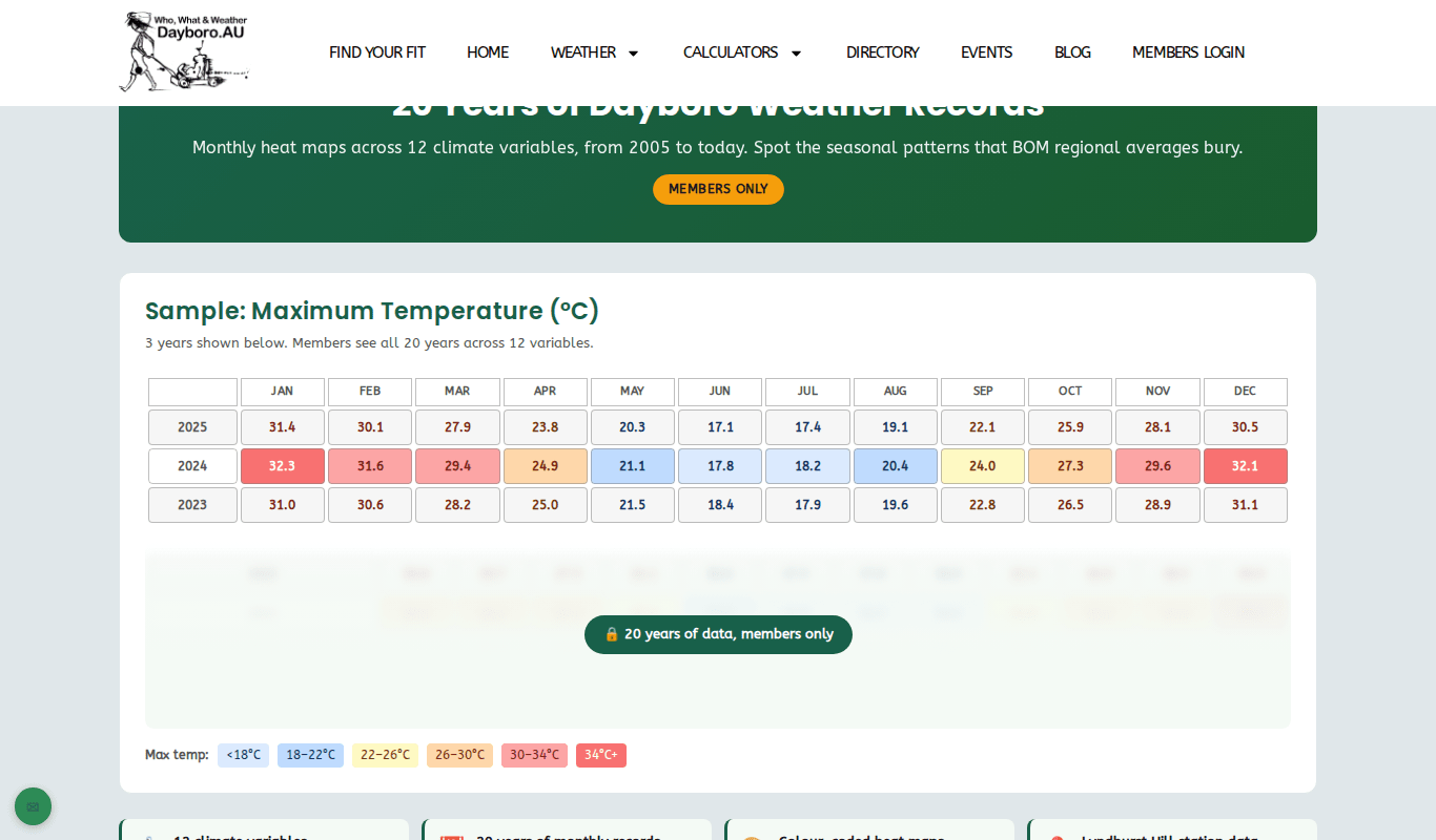 The Weather Reports sample heat map that visitors see, with maximum temperatures by month