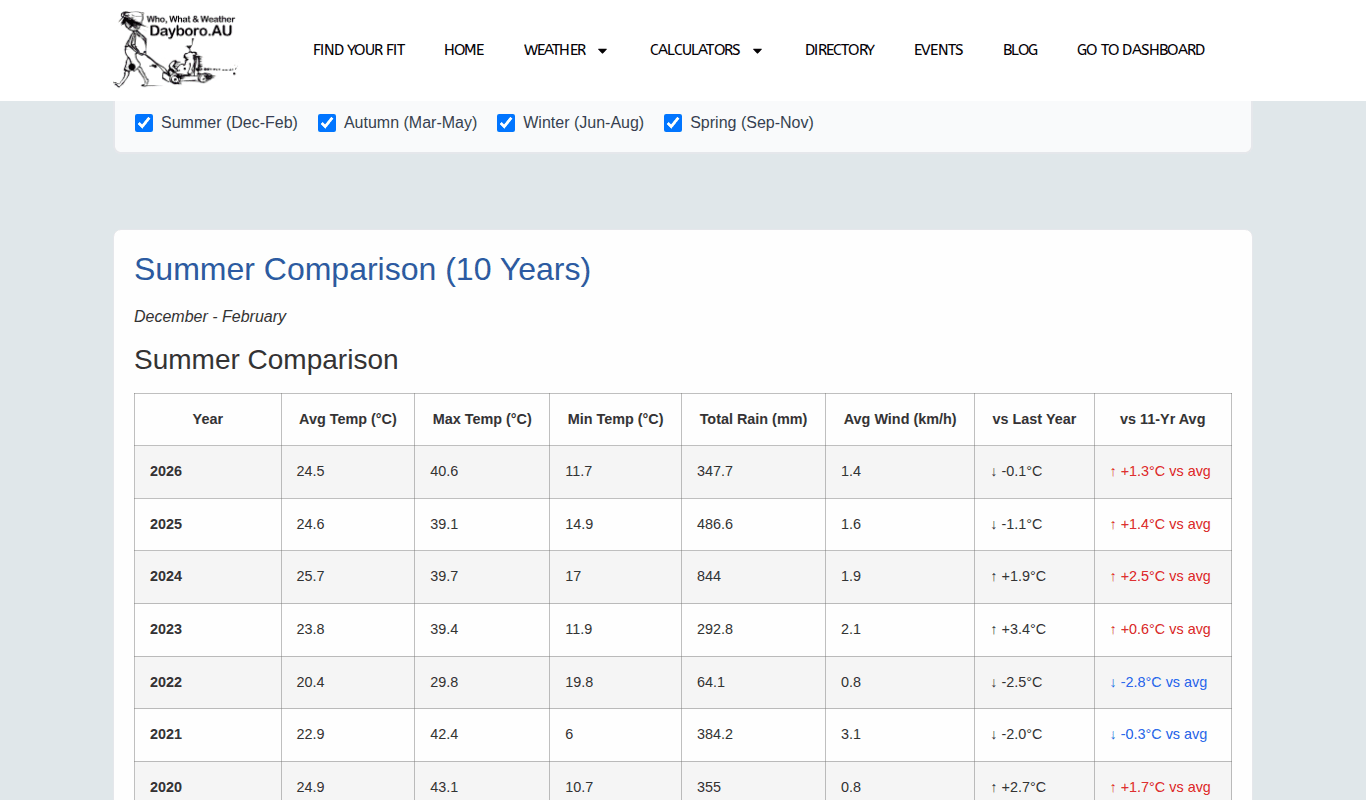 Season Comparison with the four season tick boxes and the summer table