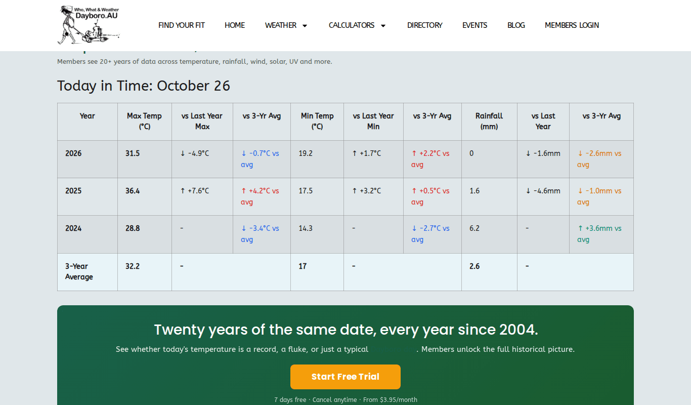 Today in Time free preview with three years and a 3-year average