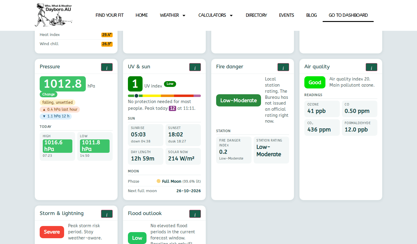 The Members Dashboard with the Fire danger, Storm and lightning and Flood outlook cards