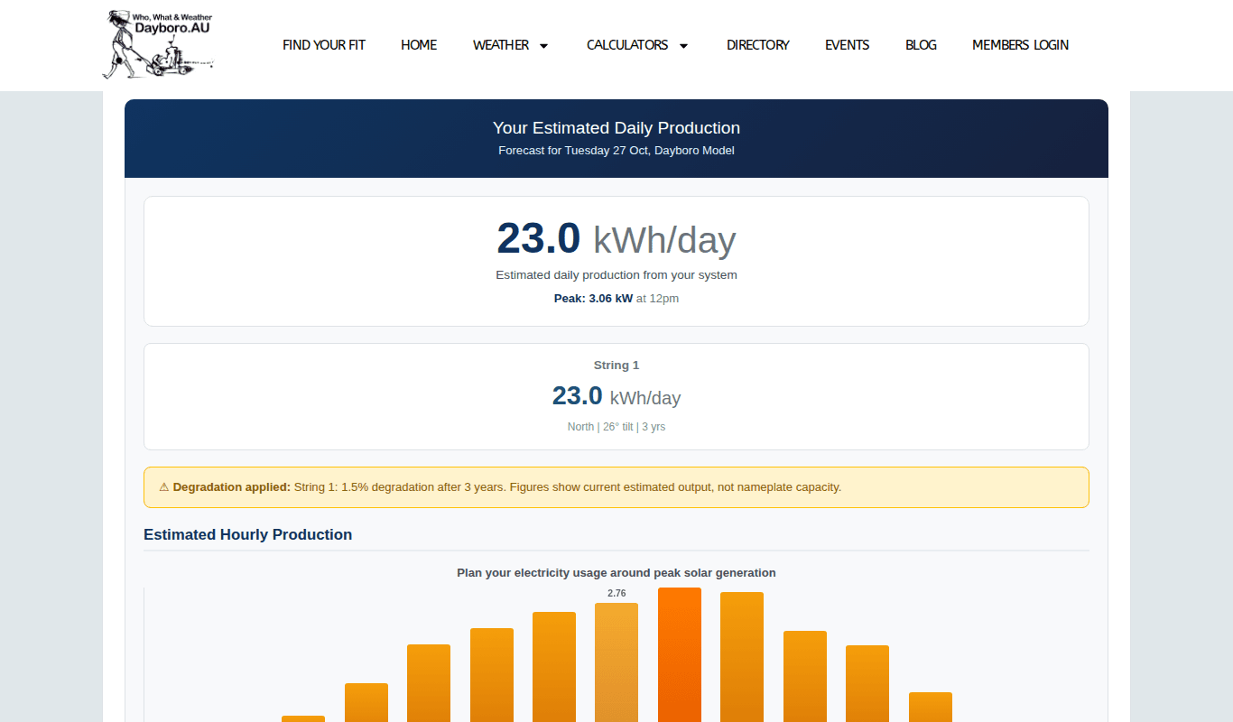 Solar calculator result showing daily kWh, peak output and the start of the hourly chart