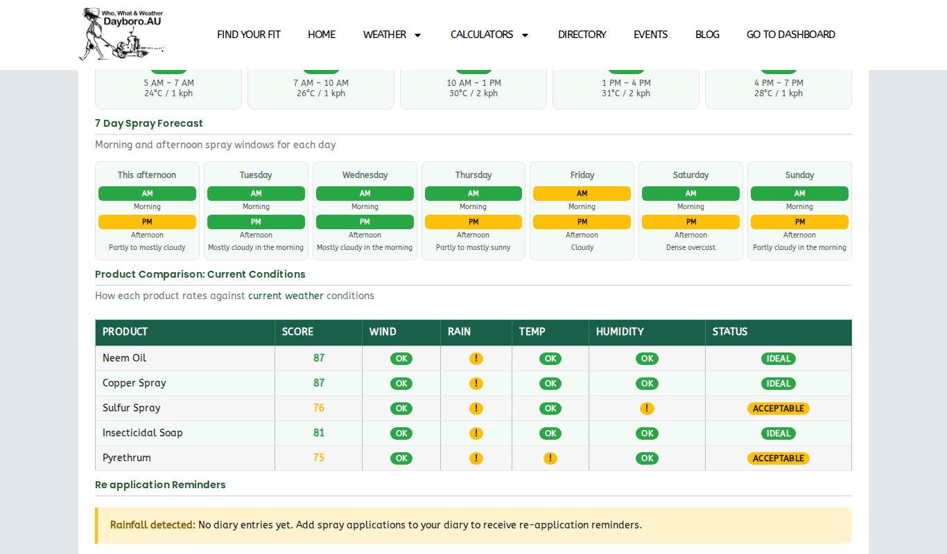 Members' 7 day spray forecast and product comparison table