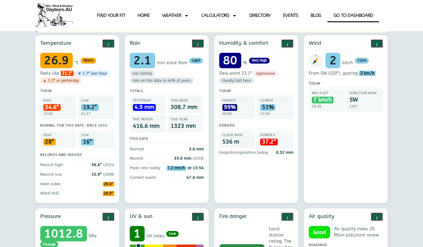 Weather cards for temperature, rain, humidity and wind, each with today's figures