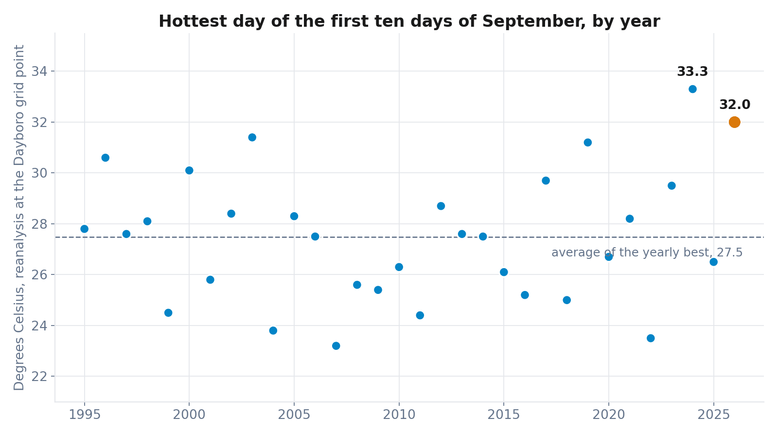 Dot plot of the hottest day within the first ten days of September for each year from 1995 to 2026 using reanalysis data at the Dayboro grid point, with most years between 23 and 30 degrees, 2024 highest at 33.3 and 2026 second at 32.0