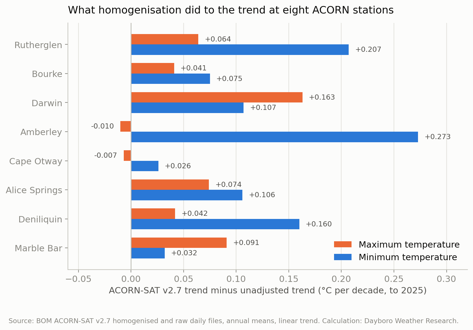 Horizontal bar chart of ACORN-SAT trend minus raw trend for eight stations, maximum and minimum temperature, 14 of 16 bars are positive, Amberley minimum the largest at plus 0.273 degrees per decade