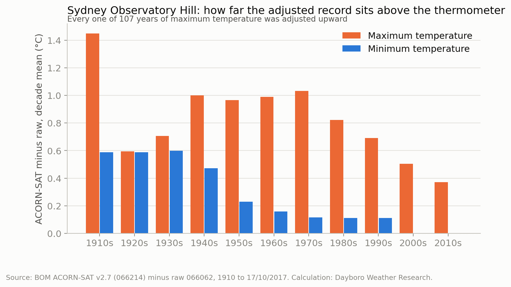 Grouped bar chart of ACORN-SAT minus raw temperature at Sydney Observatory Hill by decade, maximum temperature adjustments are positive in every decade from 1.45 degrees in the 1910s down to 0.37 in the 2010s, minimum adjustments fall from 0.59 to zero