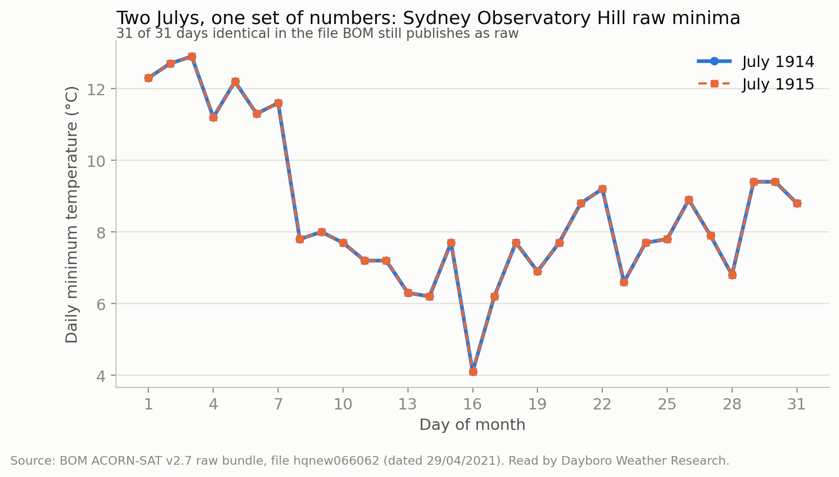 Line chart of daily minimum temperature for July 1914 and July 1915 at Sydney Observatory Hill, the two lines lie exactly on top of each other for all 31 days