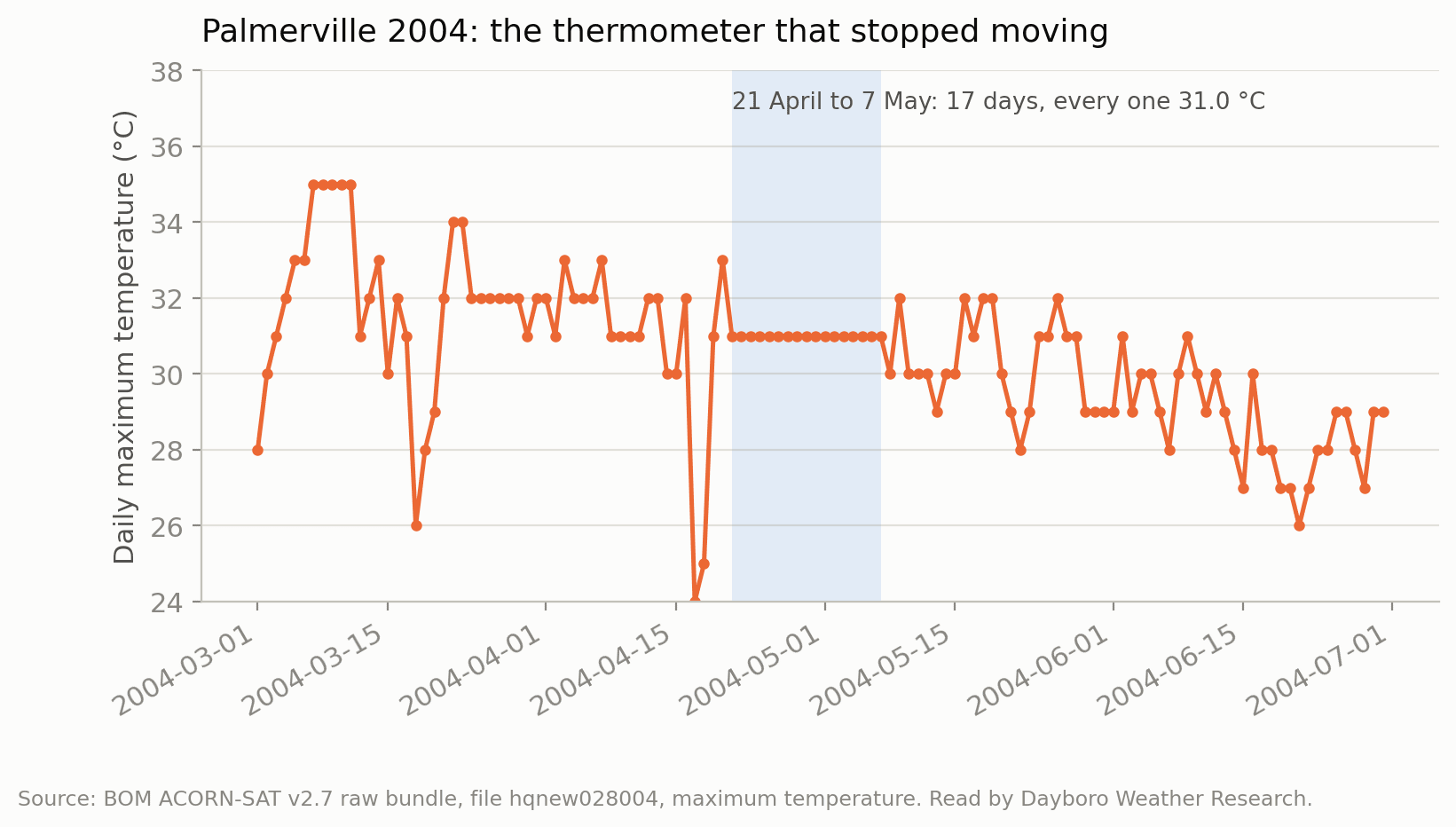 Line chart of Palmerville daily maximum temperature March to June 2004 showing a shaded 17 day block where every value is exactly 31 degrees