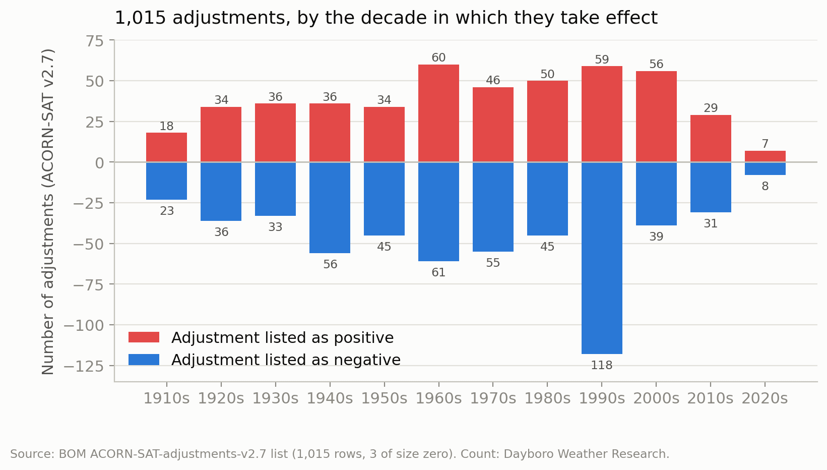Bar chart of ACORN-SAT version 2.7 adjustments per decade, positive above the axis and negative below, the 1990s stand out with 118 negative adjustments