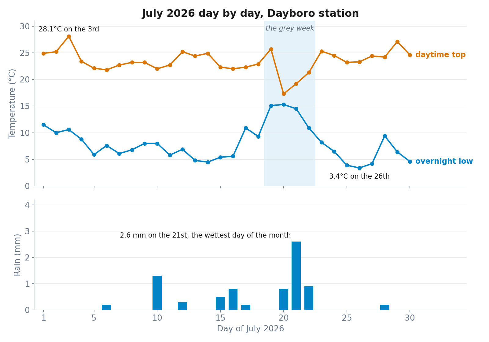 Two panel chart of July 2026 at the Dayboro station, top panel showing daily maximum and minimum temperature with a shaded grey week from the 19th to the 22nd where the minimum jumps to 15 degrees, bottom panel showing daily rain bars that never exceed 2.6 mm