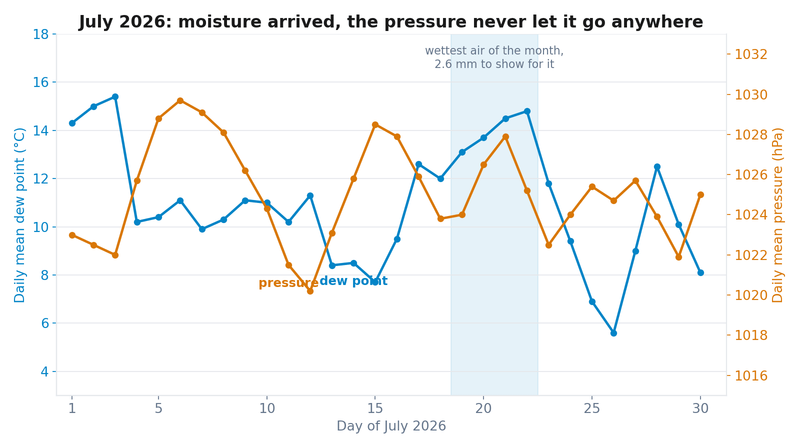 Chart of daily mean dew point in blue and daily mean atmospheric pressure in orange through July 2026, showing dew point climbing to 14.8 degrees during the shaded 19th to 22nd period while pressure stayed near 1026 hectopascals