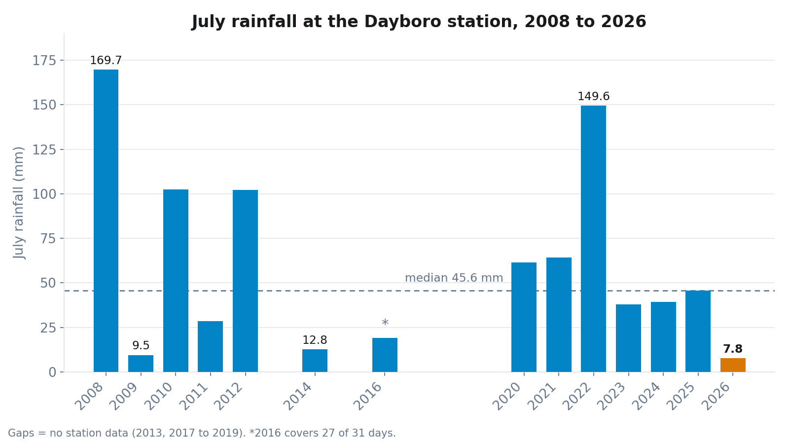 Bar chart of July rainfall at the Dayboro station from 2008 to 2026, showing 169.7 mm in 2008 and 149.6 mm in 2022 at the wet end, a median of 45.6 mm, and July 2026 at 7.8 mm highlighted in orange as the lowest bar on the chart