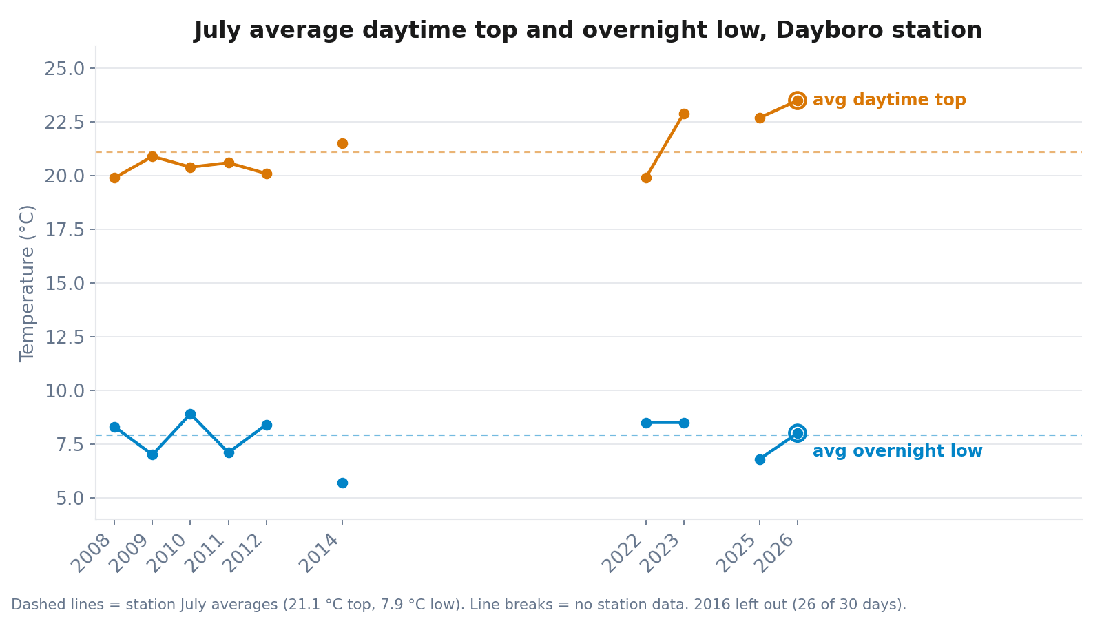 Line chart of July average daytime top and overnight low at the Dayboro station by year, with the 2026 daytime average at 23.5 degrees sitting above every other year and the 2026 overnight average at 8.0 degrees sitting on the long term average line