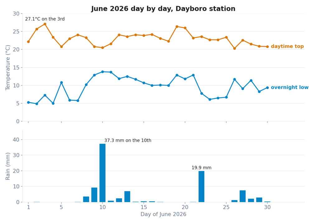 Chart of Dayboro station June 2026 daily maximum and minimum temperatures with rainfall bars peaking at 37.3 mm on the 10th.