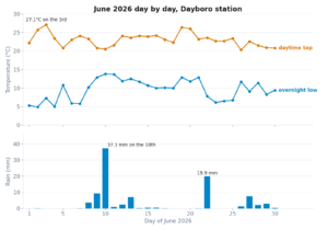 Chart of Dayboro station June 2026 daily maximum and minimum temperatures with rainfall bars peaking at 37.3 mm on the 10th.