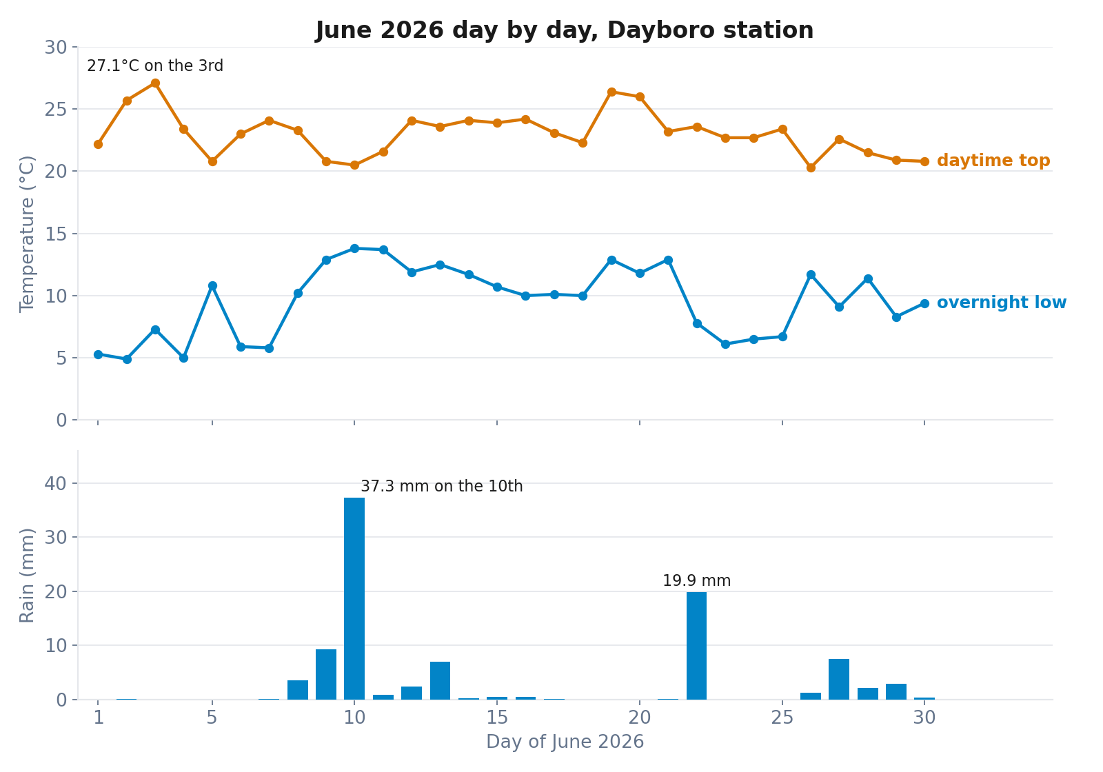 Two panel chart of June 2026 at the Dayboro station, top panel showing daily maximum and minimum temperature lines, bottom panel showing daily rain bars with 37.3 mm on the 10th and 19.9 mm on the 22nd