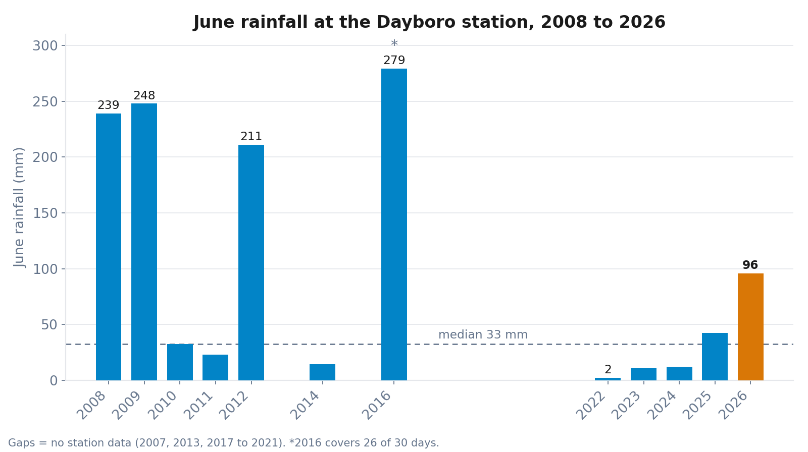 Bar chart of June rainfall at the Dayboro station from 2008 to 2026, showing wet Junes in 2008, 2009, 2012 and 2016 near or above 200 mm, very dry Junes from 2022 to 2025, and June 2026 at 96 mm highlighted in orange