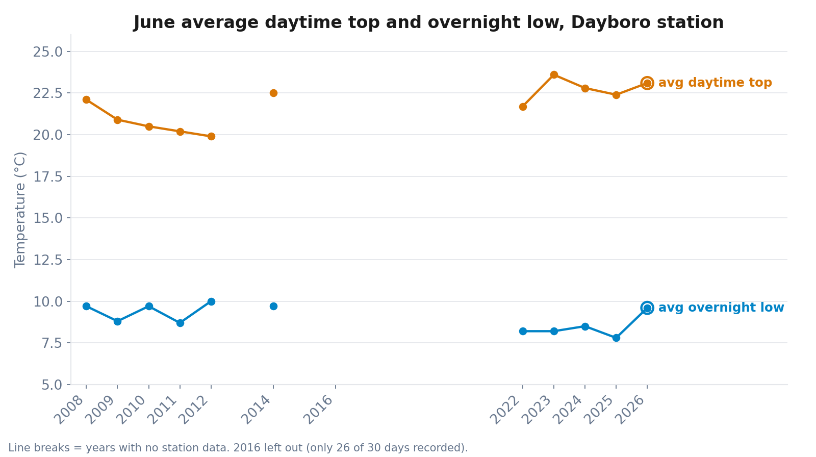 Line chart of June average daytime top and overnight low at the Dayboro station by year, showing 2026 near the top of the range for both, with the daytime average at 23.1 degrees and the overnight average at 9.6 degrees