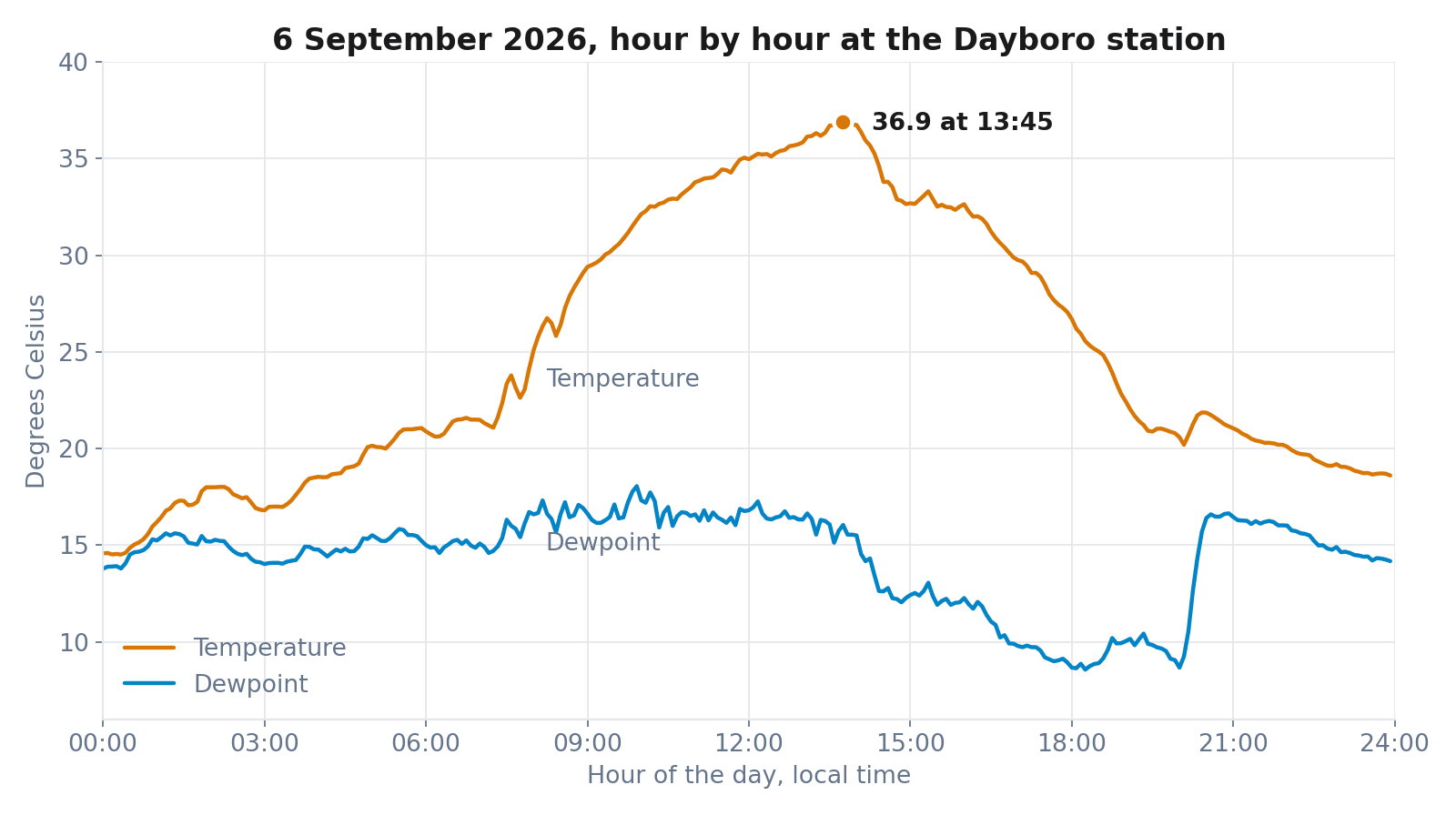 Line chart of temperature and dewpoint at the Dayboro station through 6 September 2026, temperature rising from about 18 degrees before dawn to a peak of 36.9 at 13:45 then falling sharply after 14:00, with the dewpoint collapsing from about 17 to 8.7 through the afternoon and jumping back above 16 near 21:00