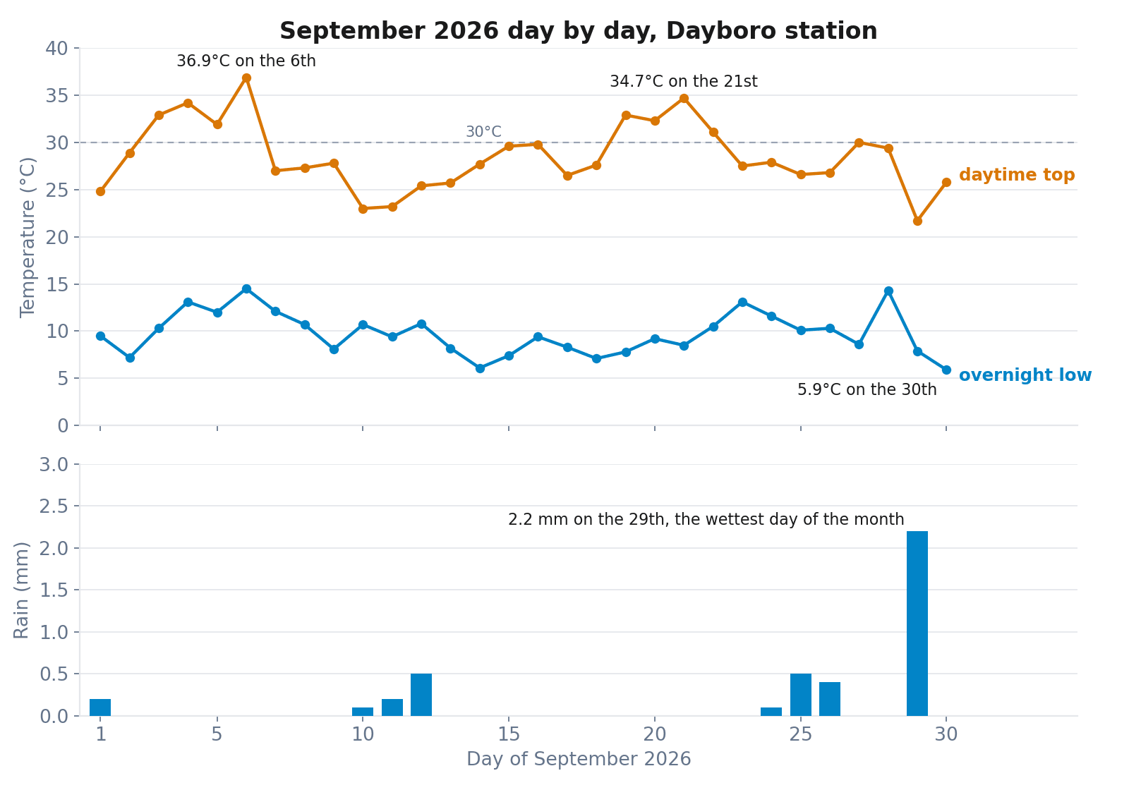 Two panel chart of September 2026 at the Dayboro station. The top panel shows daily maximum and minimum temperature with two hot runs above 30 degrees, peaking at 36.9 degrees on the 6th and 34.7 degrees on the 21st. The bottom panel shows tiny daily rain bars, the largest 2.2 mm on the 29th