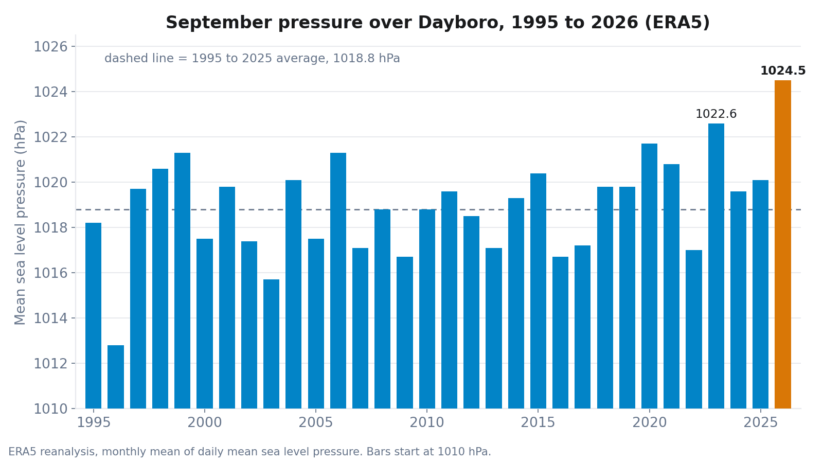Bar chart of September mean sea level pressure over Dayboro from the ERA5 reanalysis, 1995 to 2026, with 2026 the tallest bar at 1024.5 hPa, ahead of 2023 at 1022.6 hPa, against a 1995 to 2025 average of 1018.8 hPa