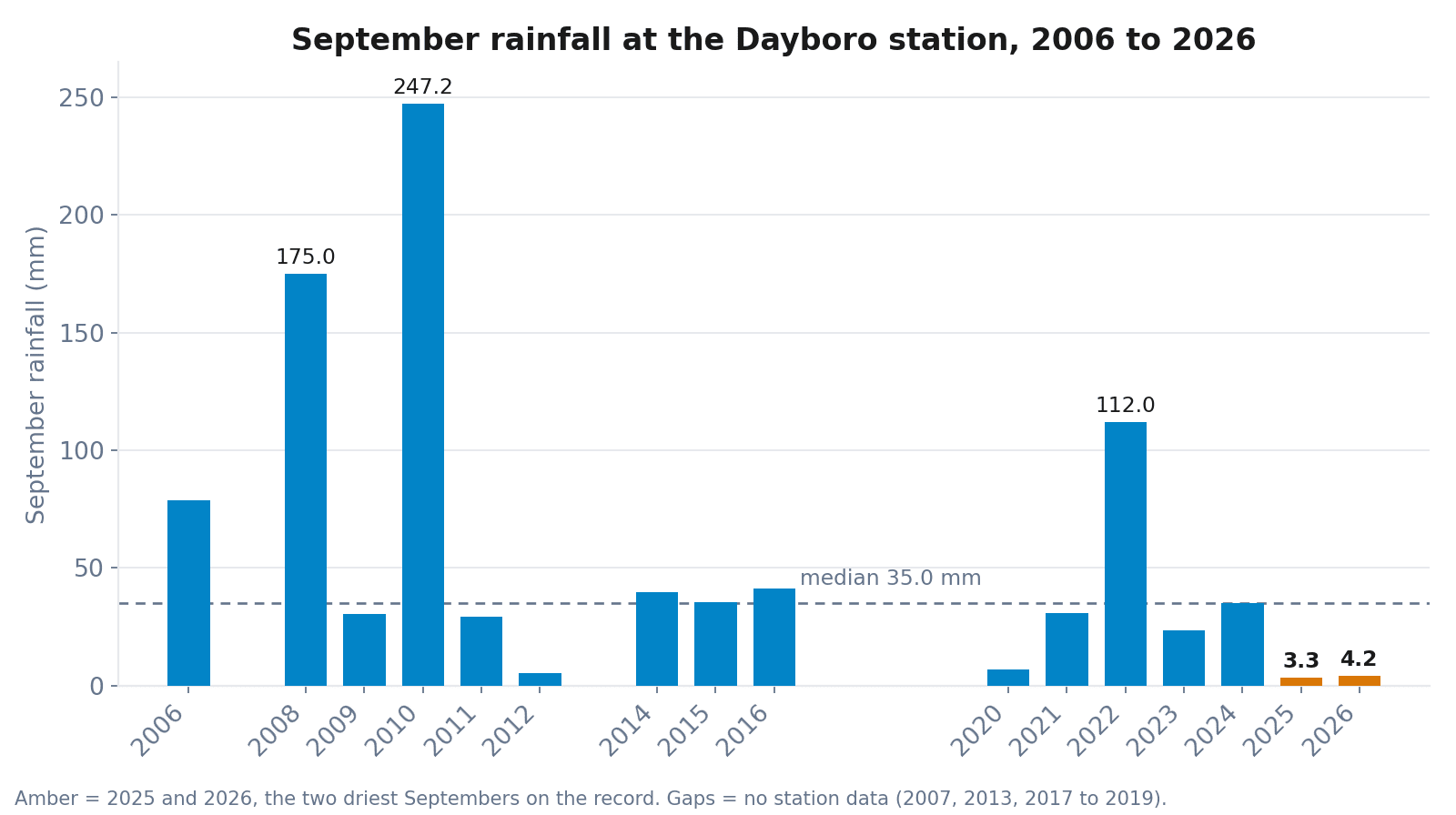 Bar chart of September rainfall at the Dayboro station from 2006 to 2026, ranging from 247.2 mm in 2010 down to 3.3 mm in 2025 and 4.2 mm in 2026, the two lowest bars on the chart, against a median of 35.0 mm