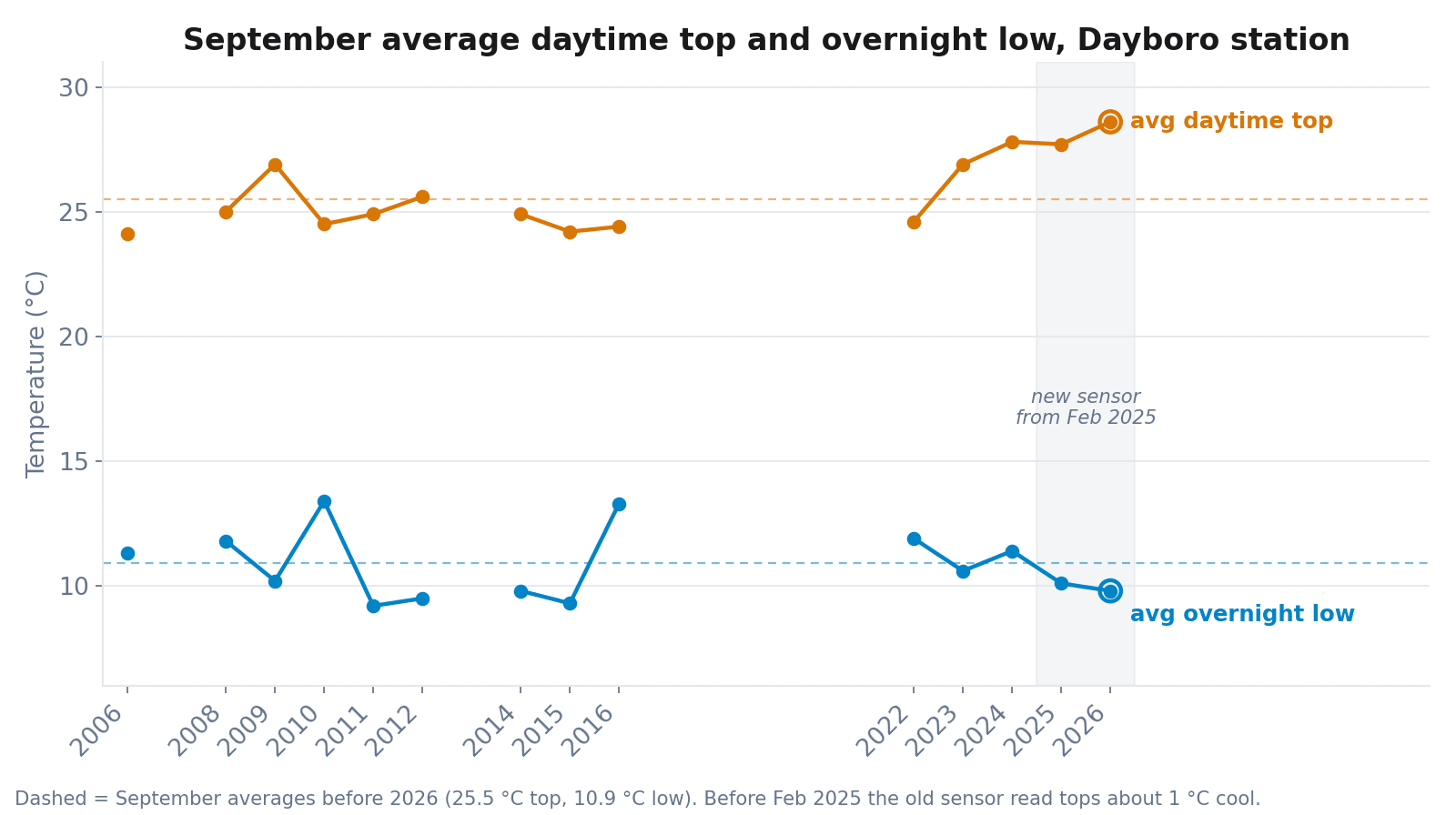 Line chart of September average daytime top and overnight low at the Dayboro station by year, with the daytime average climbing from about 24.5 degrees in the early years to 28.6 degrees in 2026, and the overnight average at 9.8 degrees slightly below its long term line
