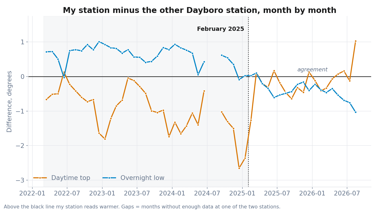 Line chart of the monthly average difference between two Dayboro weather stations from 2022 to 2026, showing that before February 2025 the first station read about one degree cooler on daytime tops and about half a degree warmer on overnight lows, and that after February 2025 both lines converge on zero