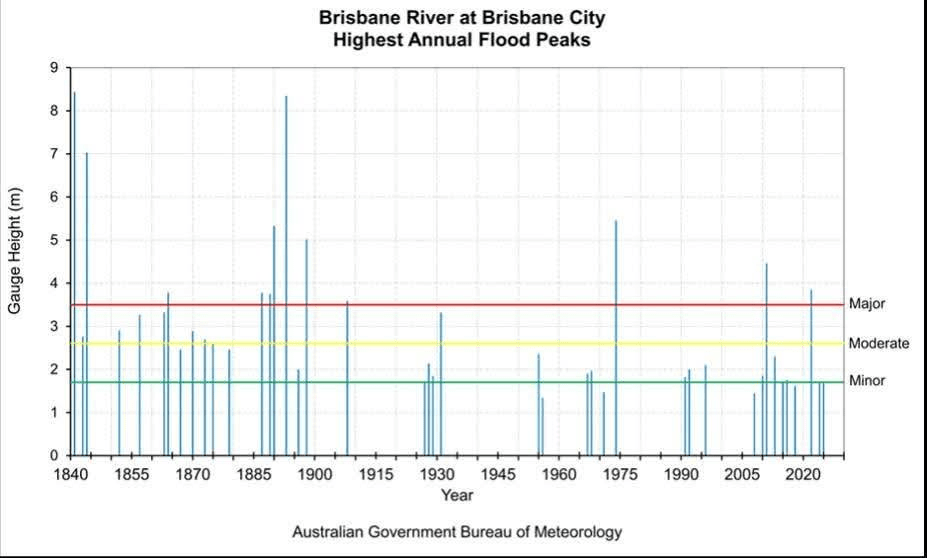 Original Bureau graph of highest annual flood peaks at Brisbane City supplied with the circulating claim